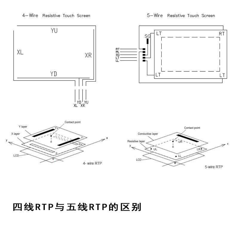 RTP电阻式触摸屏的优缺点及分类