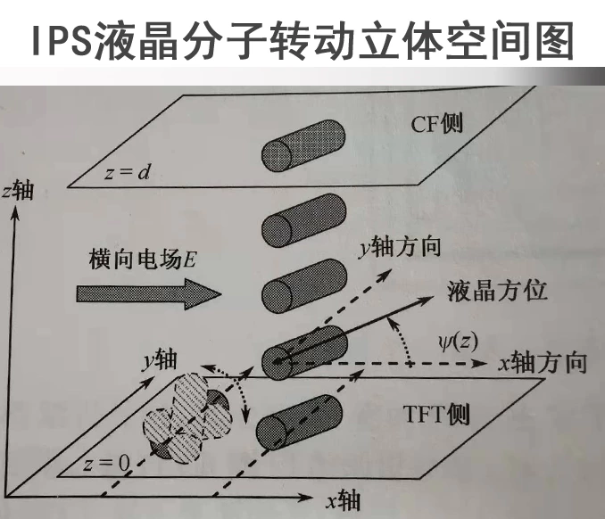 IPS液晶显示模式