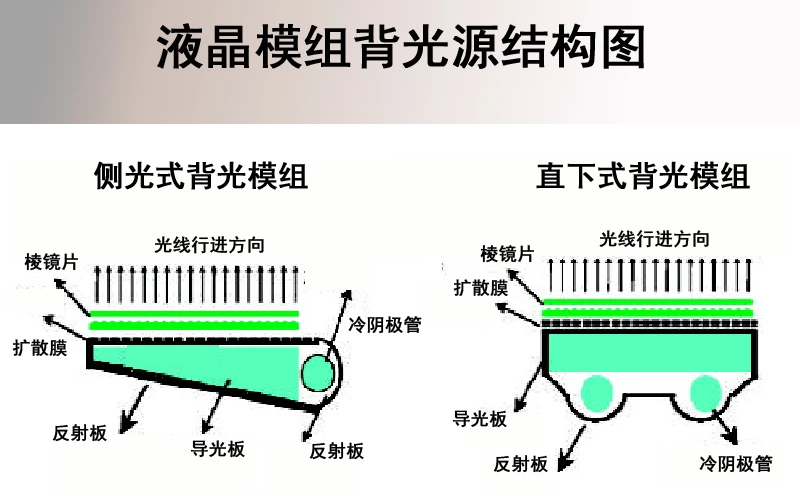 液晶屏侧光式背光结构直下式背光结构