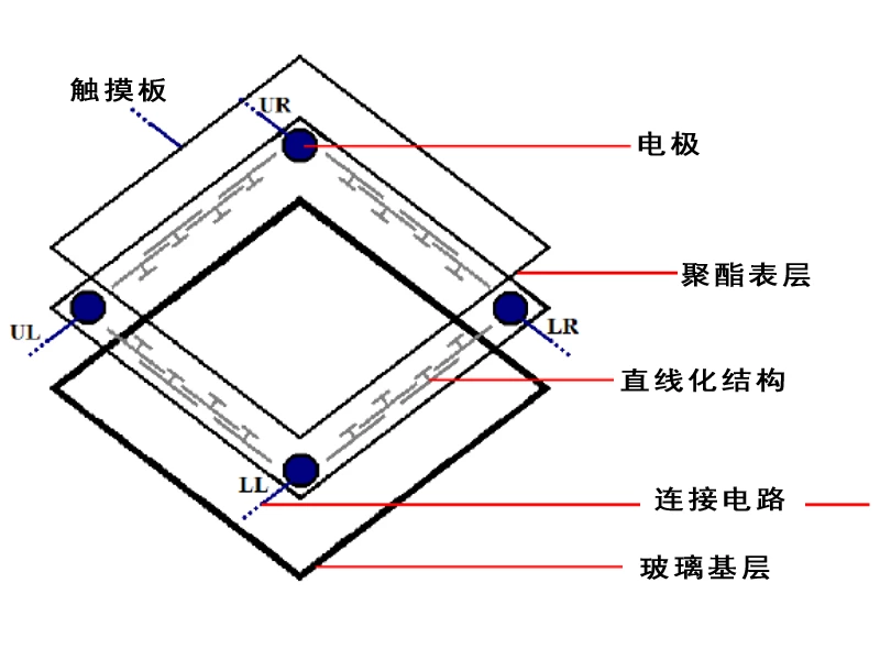 四线与五线电阻式触摸屏的对比分析