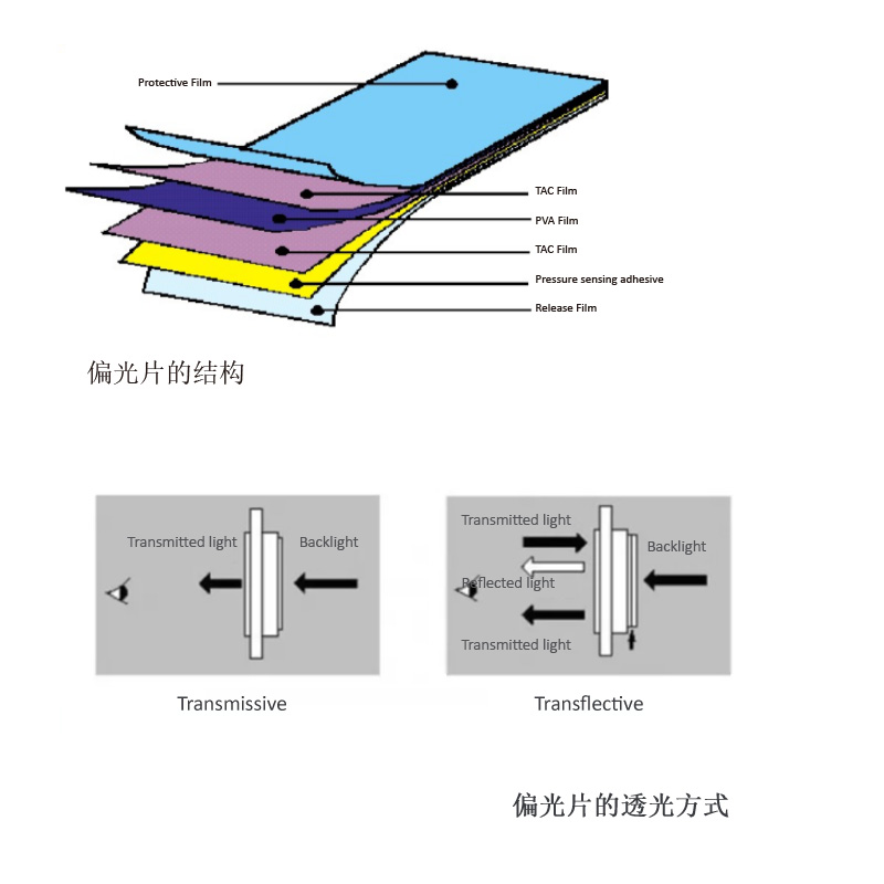 TFT LCD液晶屏的偏光片有哪些类型和作用