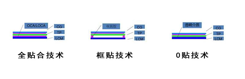 工业触摸屏贴合技术