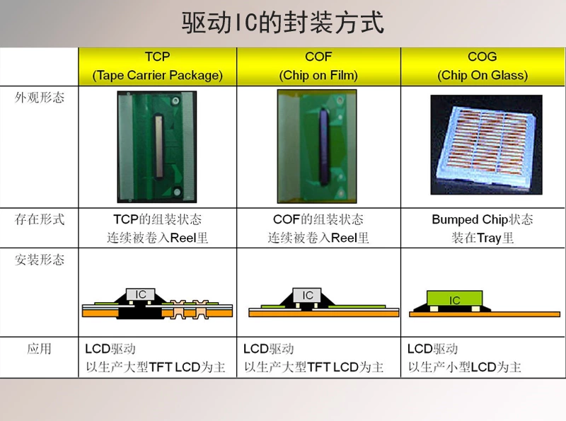 液晶屏知识——驱动IC的封装方式