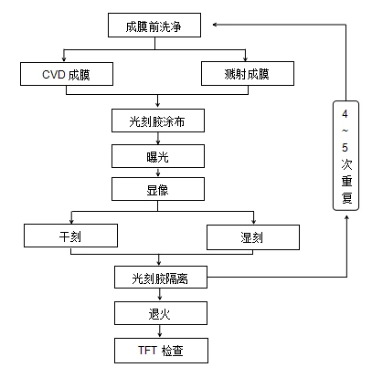 TFT LCD液晶显示屏阵列工艺流程图