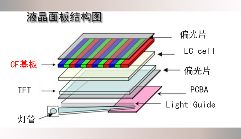 TFT LCD液晶显示屏的组成结构