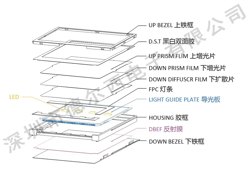 LED背光组成结构图