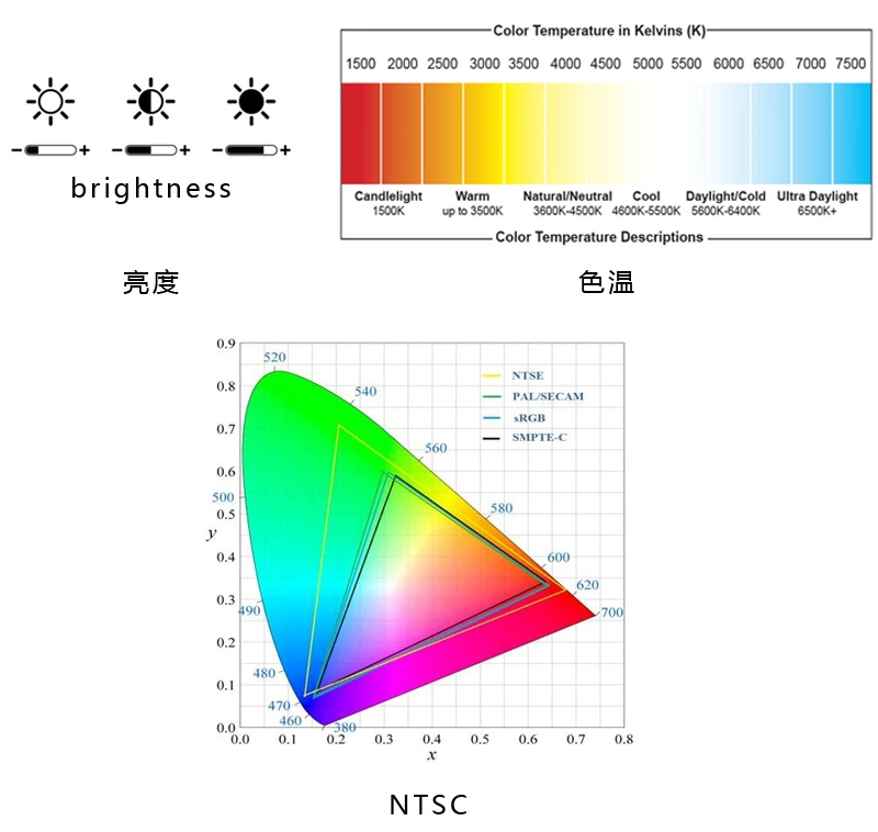 LCD液晶屏的亮度，色温，NTSC