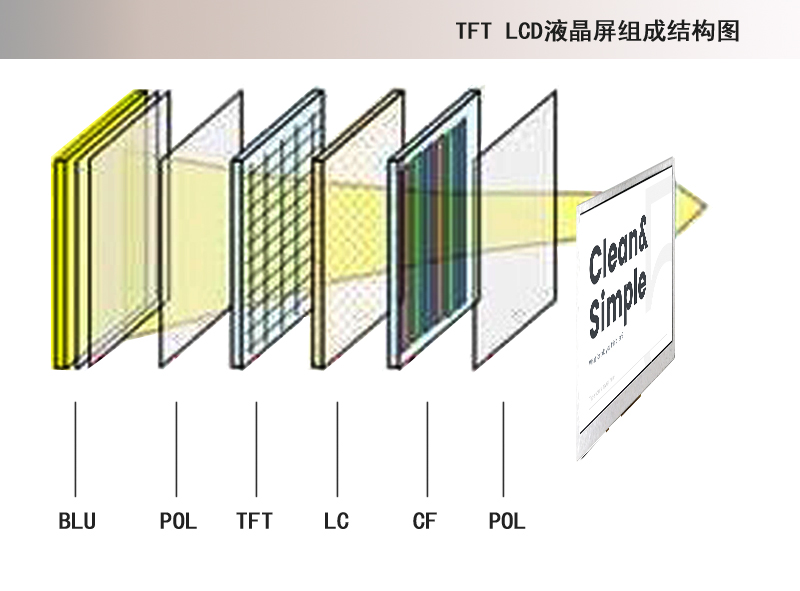 液晶显示屏的基本组成结构