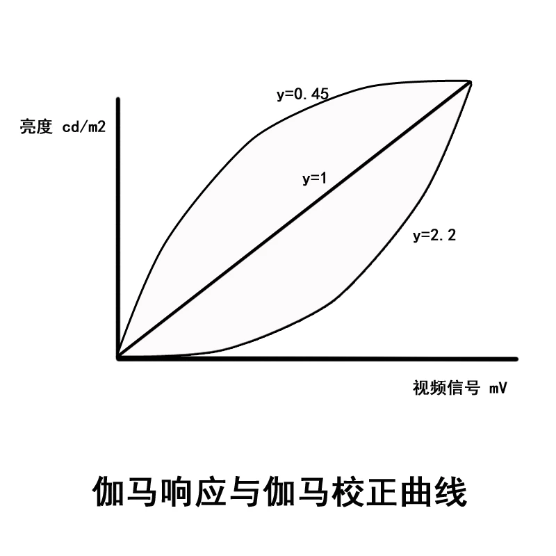 TFT LCD液晶显示模组驱动原理