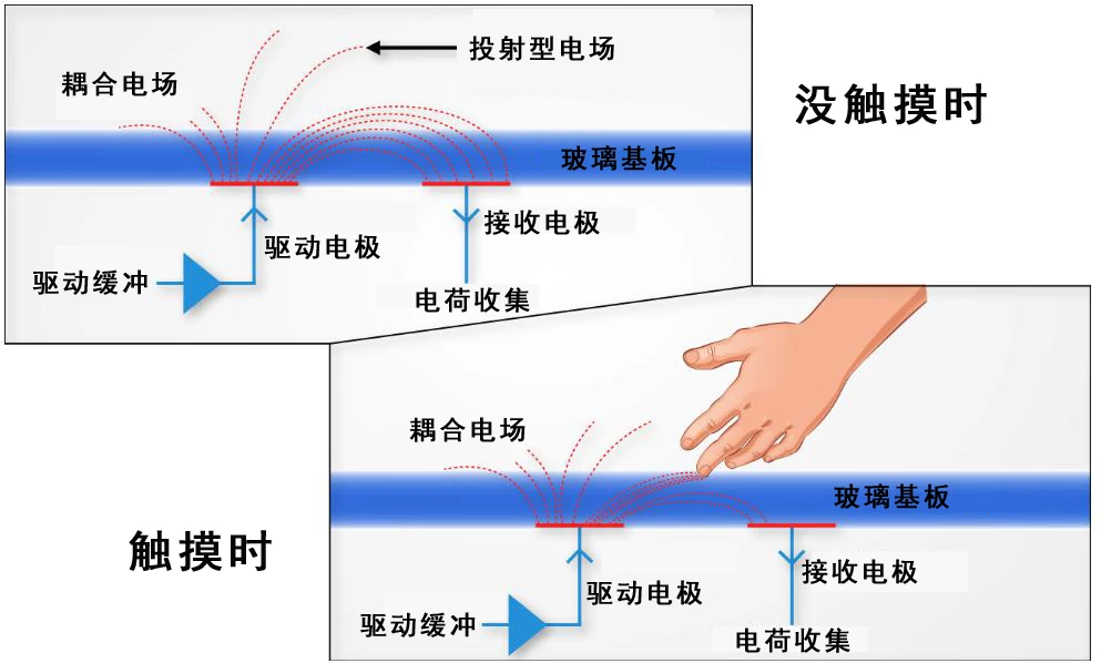 互电容触摸屏技术