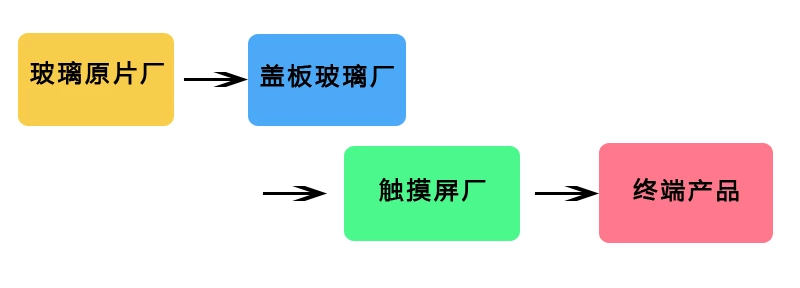 电容屏的玻璃盖板定制化方案简介