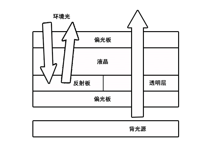 半反半透液晶屏结构原理