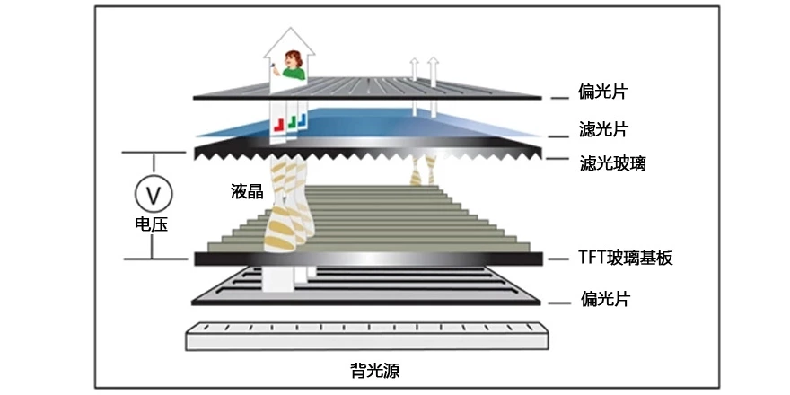 TFT液晶屏结构