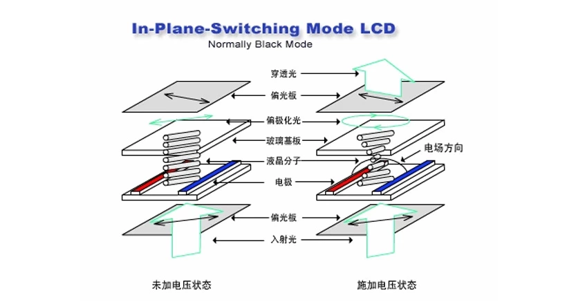 IPS液晶显示技术