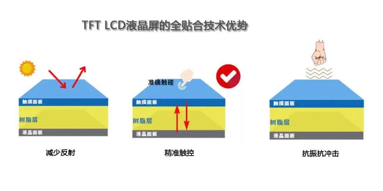 TFT LCD液晶屏全贴合技术与框贴技术对比