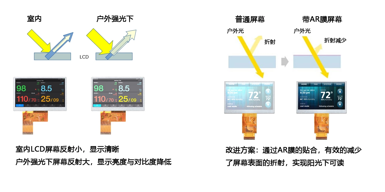 TFT LCD液晶屏实现阳光下可读的解决方案