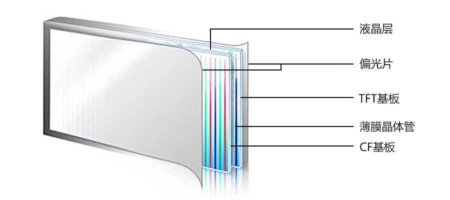 TFT LCD 液晶面板的定制化方案