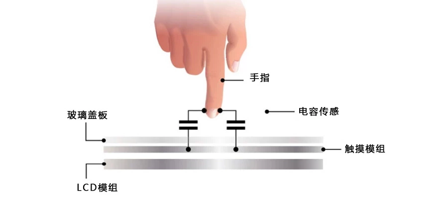 CTP电容触摸屏的结构