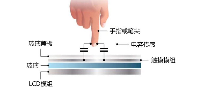 电容式触摸屏的定制化方案