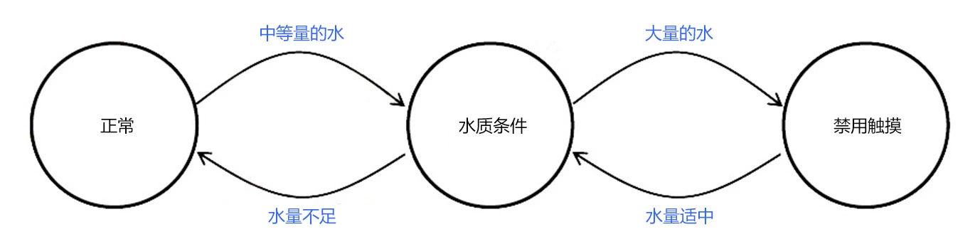 电容式触摸屏的定制化方案