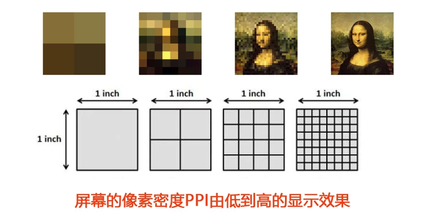 液晶屏像素密度PPI